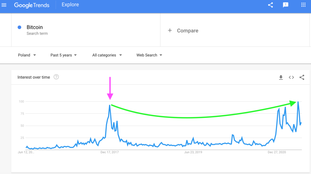 Poland: Bitcoin Search Interest, Google Trends