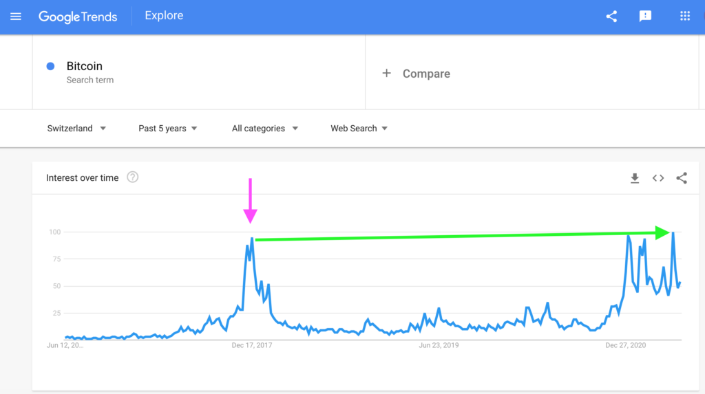 Switzerland: Bitcoin Search Interest, Google Trends