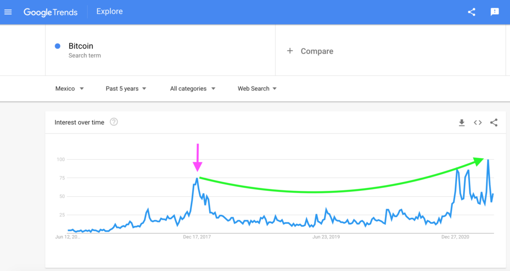 Mexico: Bitcoin Search Interest, Google Trends