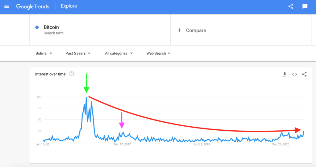 Bolivia: Bitcoin Search Interest, Google Trends