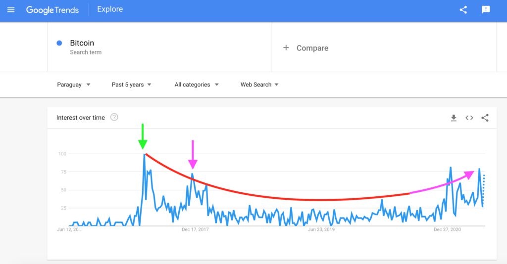 Paraguay: Bitcoin Search Interest, Google Trends