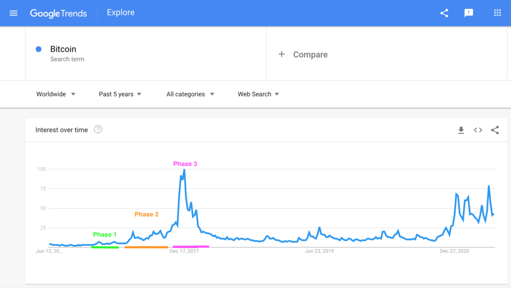 Bitcoin Search Interest Phases, Google Trends