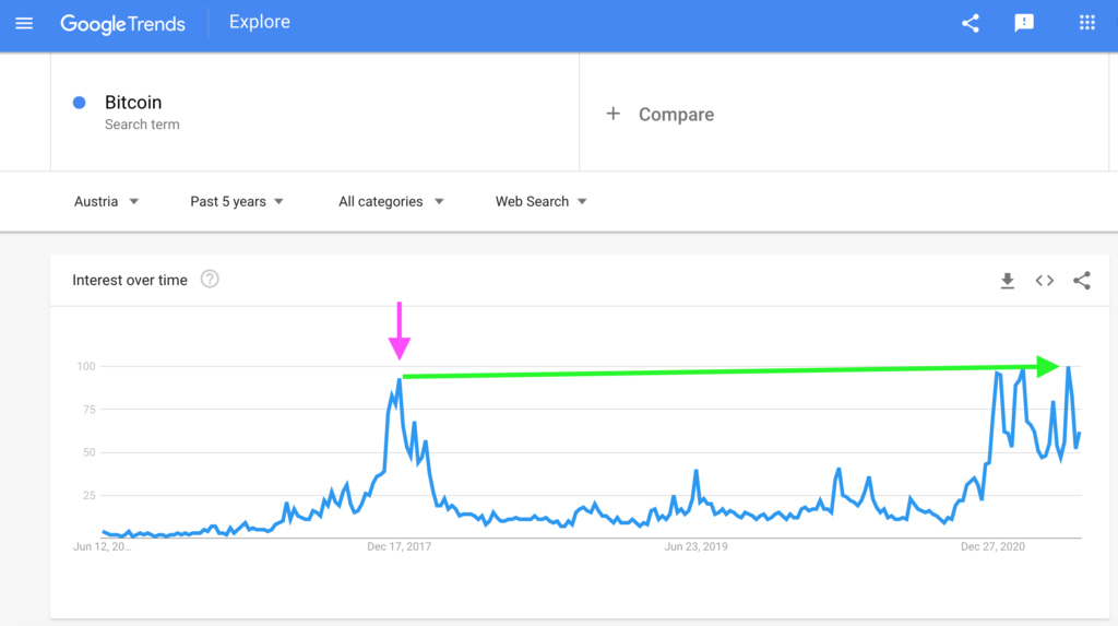 Austria: Bitcoin Search Interest, Google Trends