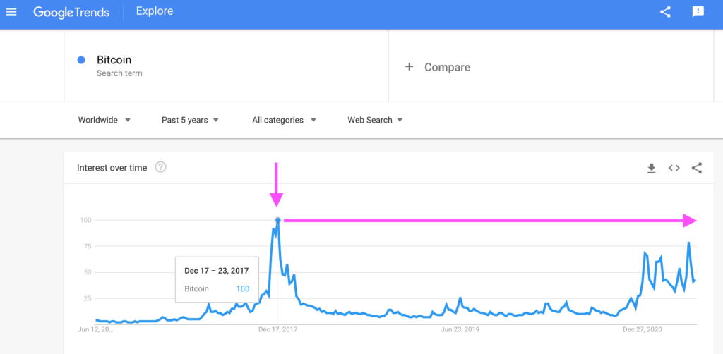 Worldwide: Bitcoin Search Interest, Google Trends