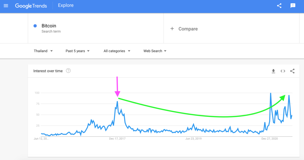 Thailand: Bitcoin Search Interest, Google Trends