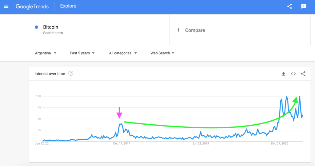 Argentina: Bitcoin Search Interest, Google Trends