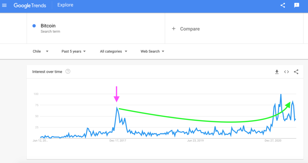 Chile: Bitcoin Search Interest, Google Trends