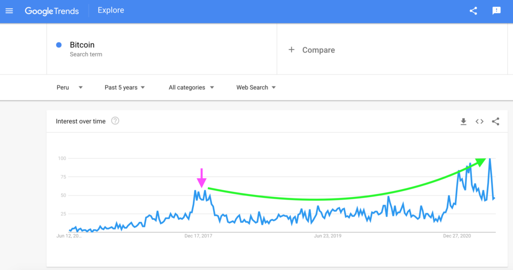 Peru: Bitcoin Search Interest, Google Trends