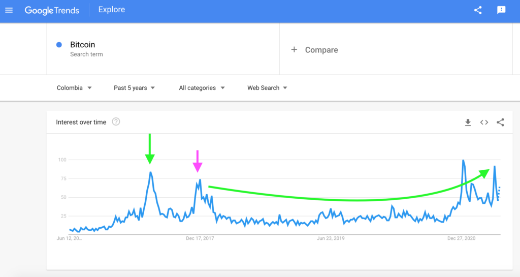 Colombia: Bitcoin Search Interest, Google Trends
