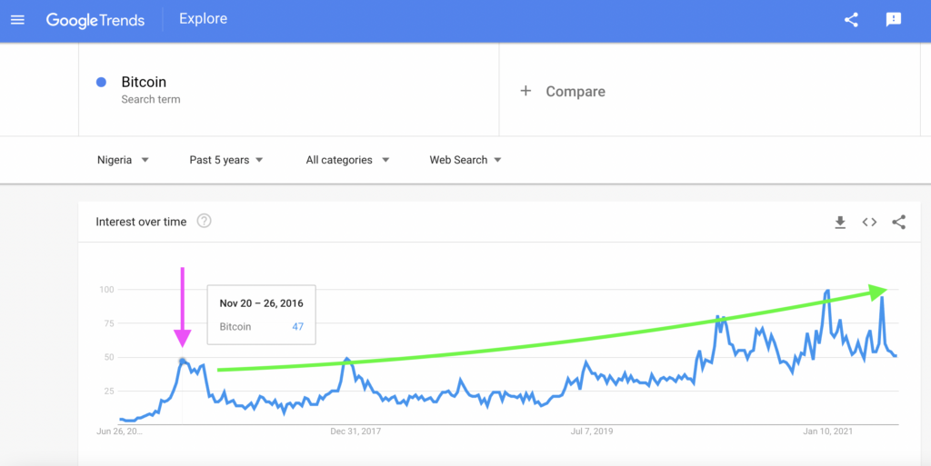 Nigeria: Bitcoin Search Interest, Google Trends